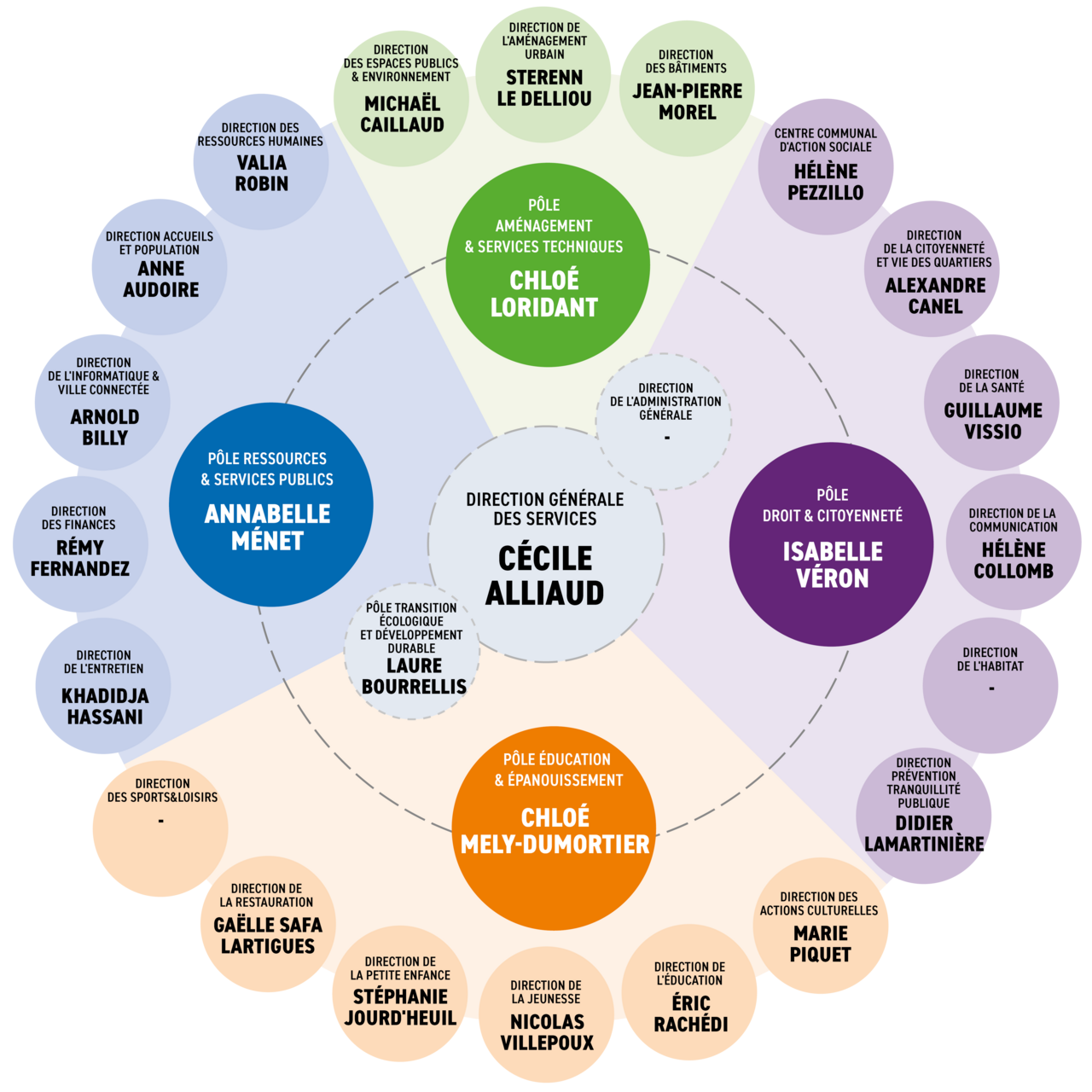 Graphique représentant l'organigramme administratif de la mairie avec les différents services et les noms des directrices et directeurs.